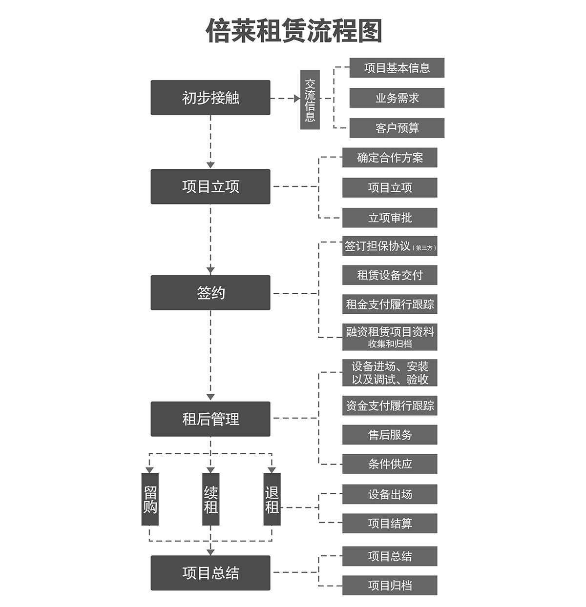 贵阳倍莱停车设备租赁流程图.jpg